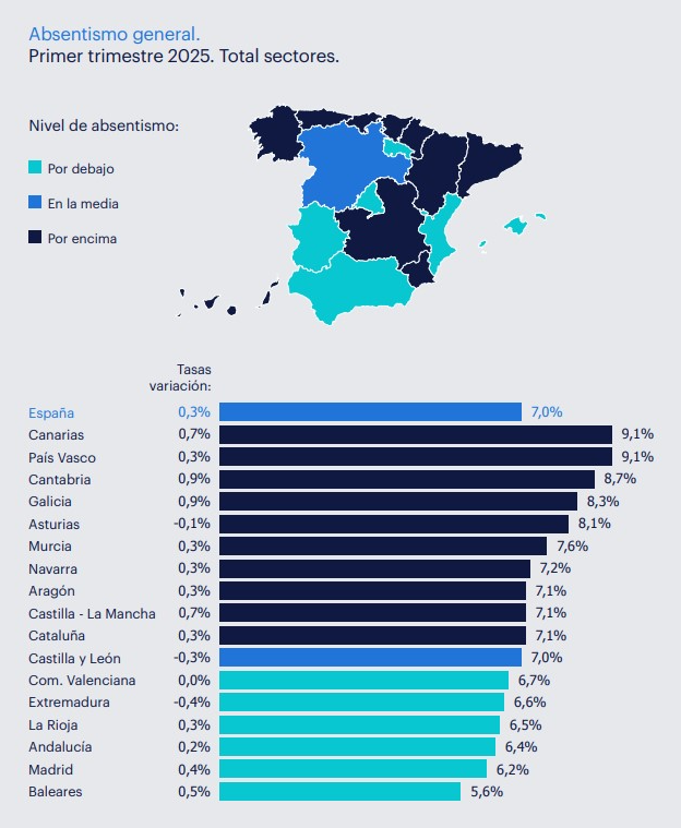 Mapa de absentismo general - Total sectores en España - Primer trimestre 2025 - donde se muestra como Canarias y País Vasco estuvieron por encima de la media en absentismo general con un 9,1%, y Baleares por debajo con un 5,6%.