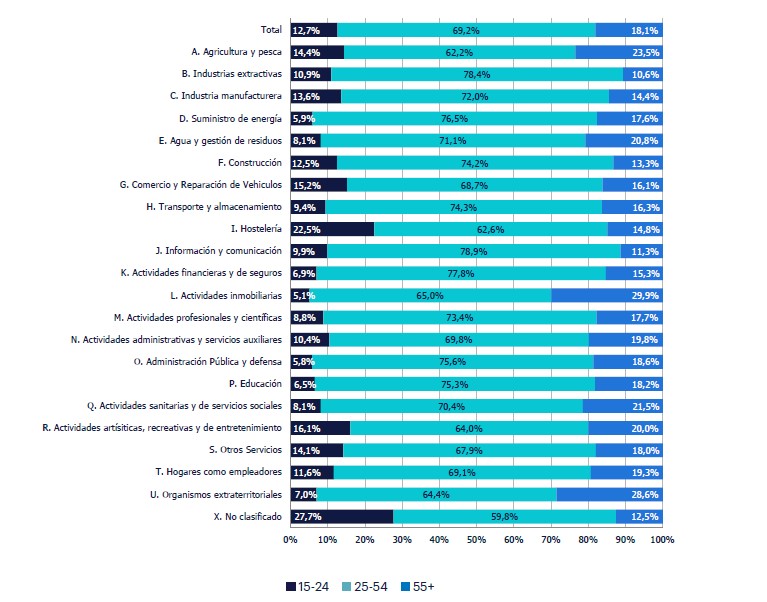 Tabla con barras horizontales que muestra la distribución de los ocupados por sector y edad a nivel mundial del año 2023, donde destaca el sector de Actividades inmobiliarias con un 29,9% de trabajadores mayores de 55 años, seguido de Organismos extraterritoriales con un 28,6% y Agricultura y Pesca con un 23,5%.