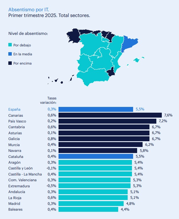 Mapa de absentismo por IT - Total sectores en España - Primer trimestre 2025 - donde se muestra como Canarias y País Vasco estuvieron por encima de la media en absentismo por IT con un 7,6% y 7,2%, y Baleares por debajo con un 4,4%.