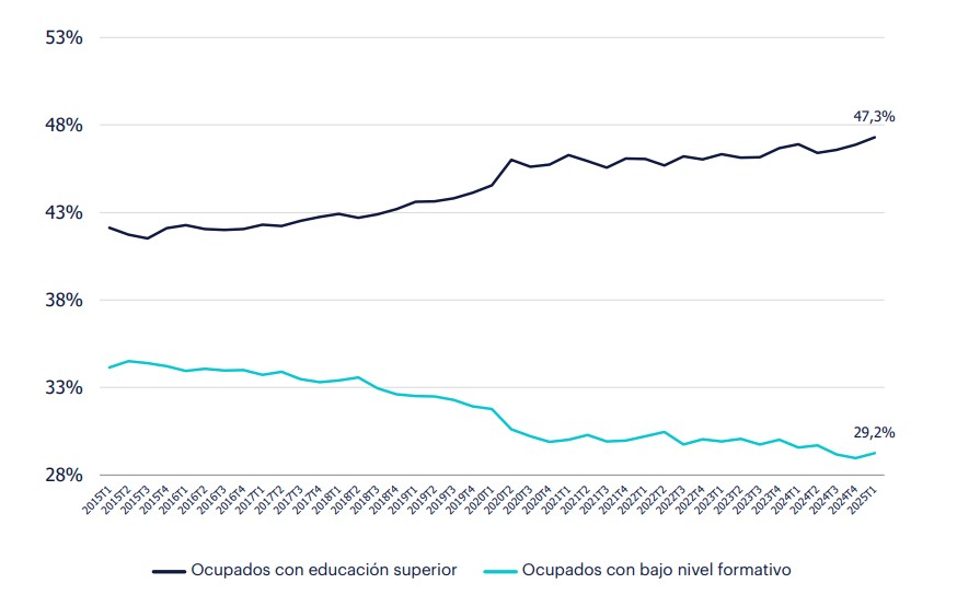 Gráfico de líneas horizontales de Distribución de los ocupados, por el máximo nivel de formación alcanzado (% del total de ocupados) donde se muestra que la proporción de ocupados con educación superior crece hasta un 47,3%, y la de los ocupados con baja cualificación se sitúa entorno al 29,2%.