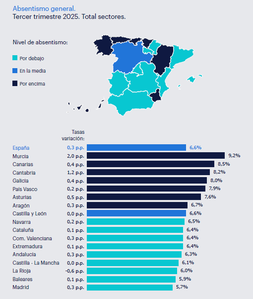 Mapa de absentismo general - Total sectores en España - Tercer trimestre 2025 - donde se muestra como Murcia, Canarias y Cantabria fueron las comunidades con mayor nivel de absentismo en su medición general (integrando tanto las bajas por IT como el resto de motivos), mientras que los menores niveles se localizan en Madrid, Baleares y La Rioja.